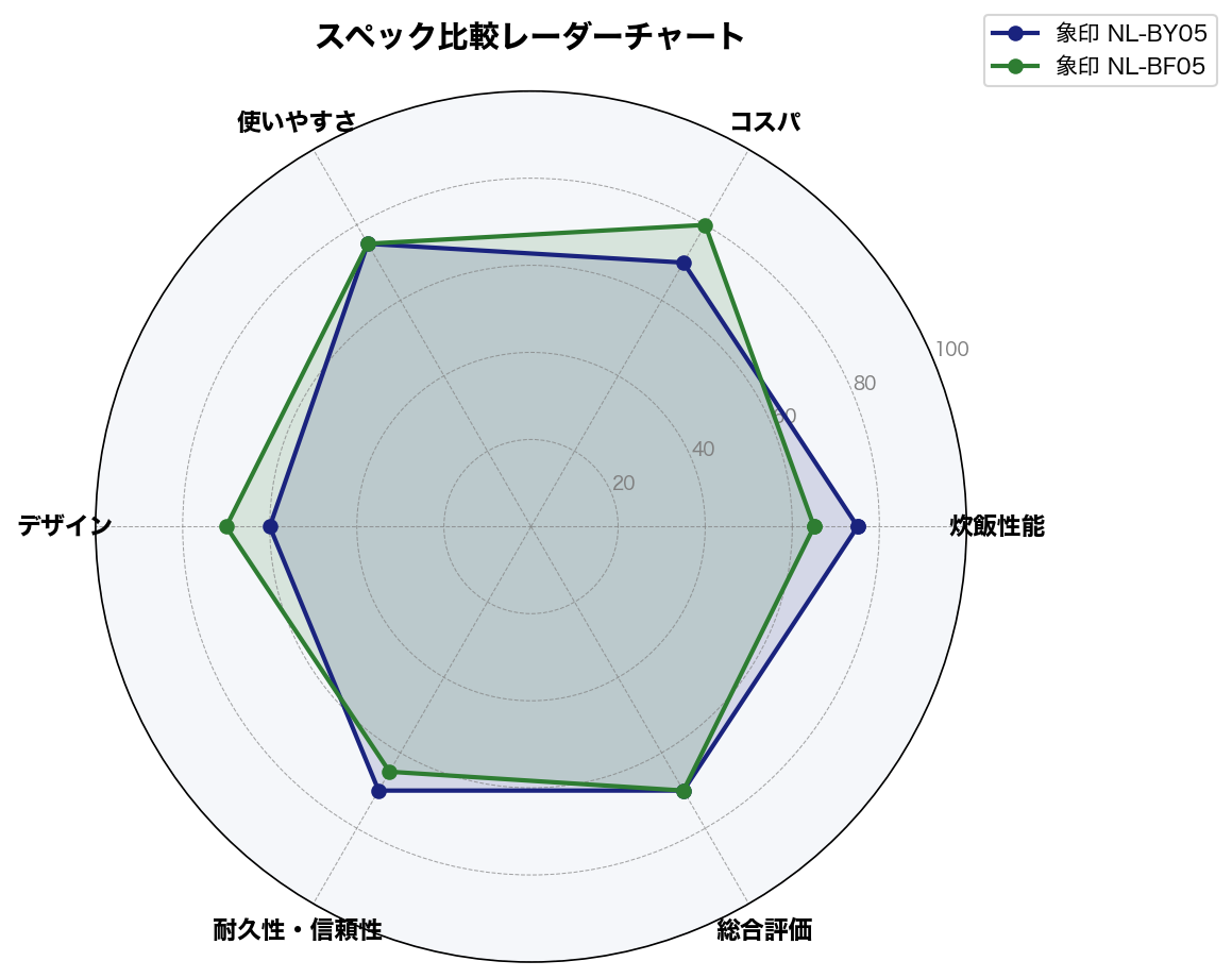 スペック比較レーダーチャート