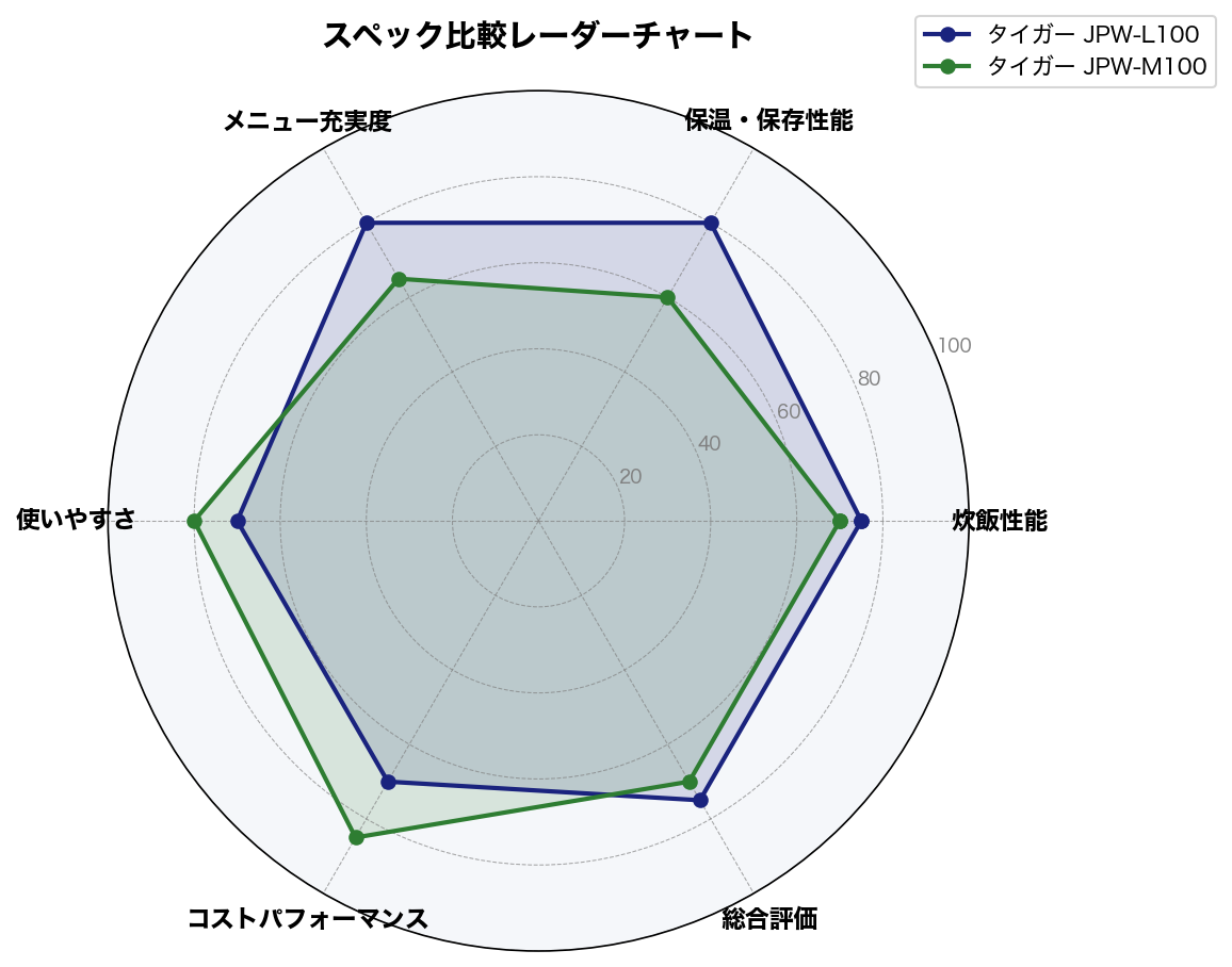 スペック比較レーダーチャート