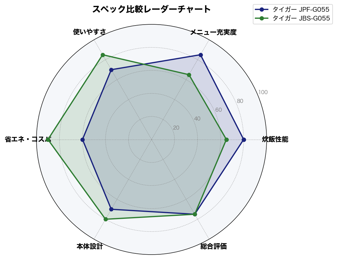 スペック比較レーダーチャート