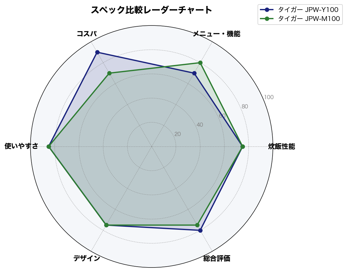 スペック比較レーダーチャート