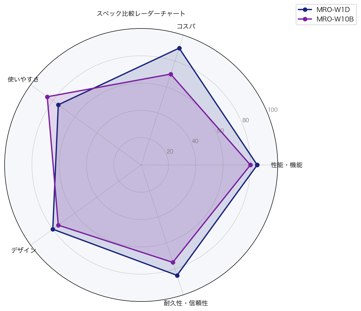 スペック比較レーダーチャート