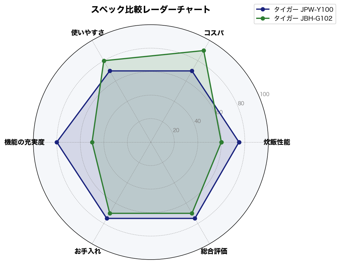スペック比較レーダーチャート
