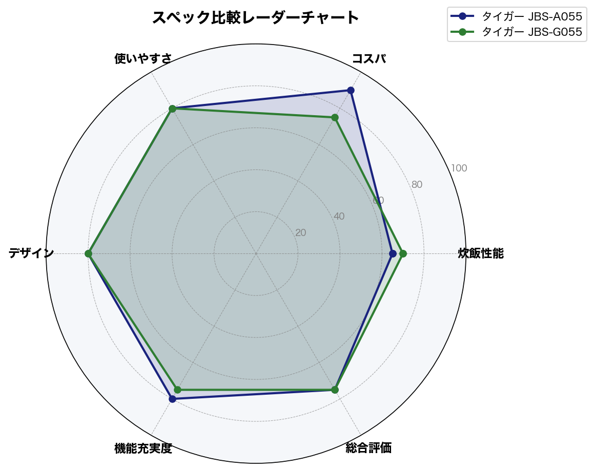 スペック比較レーダーチャート