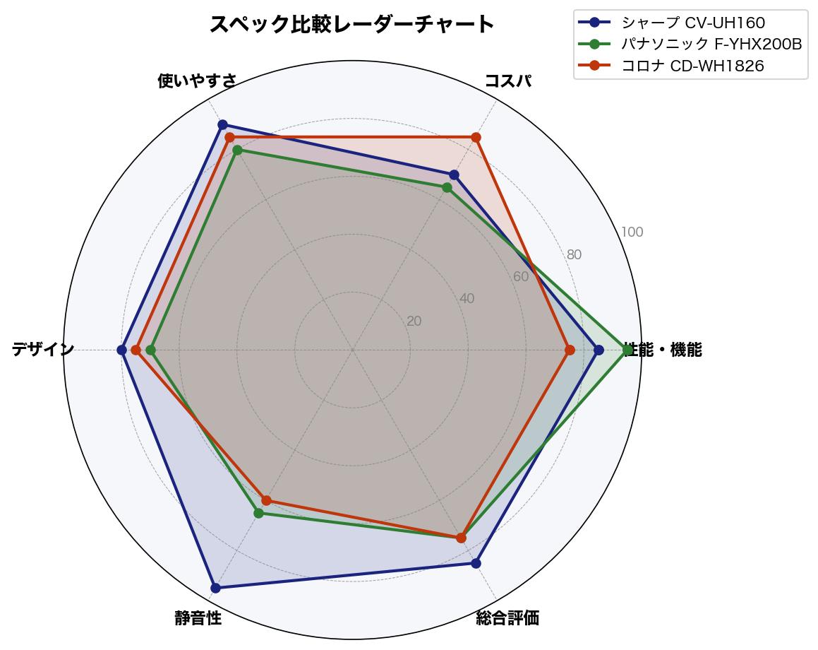 スペック比較レーダーチャート