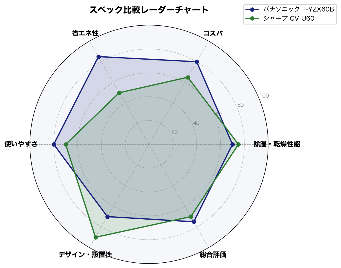 スペック比較レーダーチャート