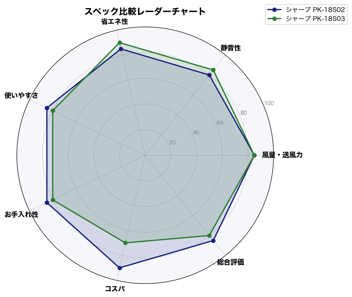 スペック比較レーダーチャート