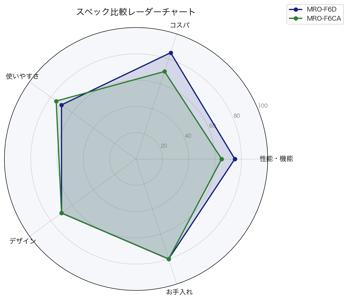 スペック比較レーダーチャート