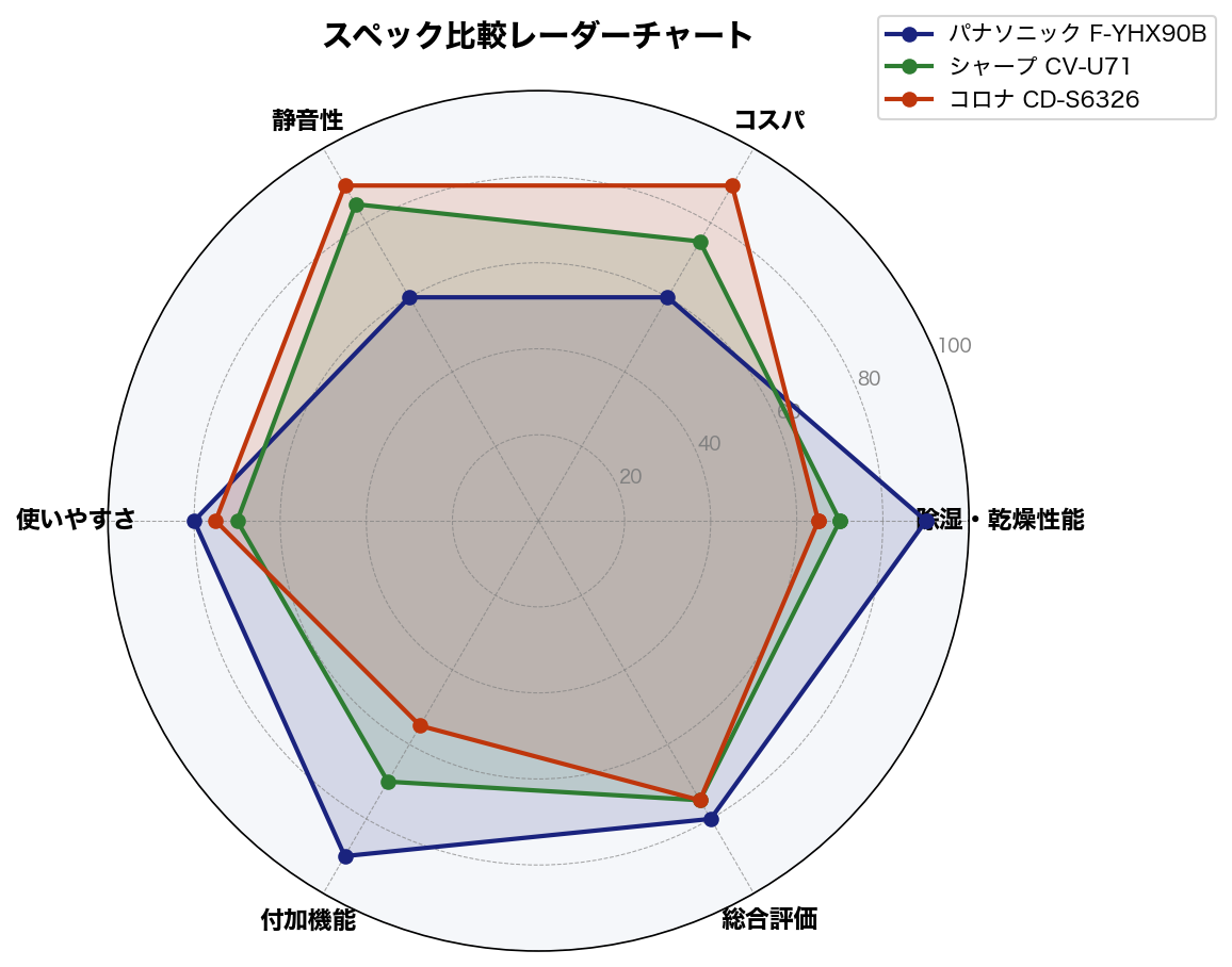 スペック比較レーダーチャート