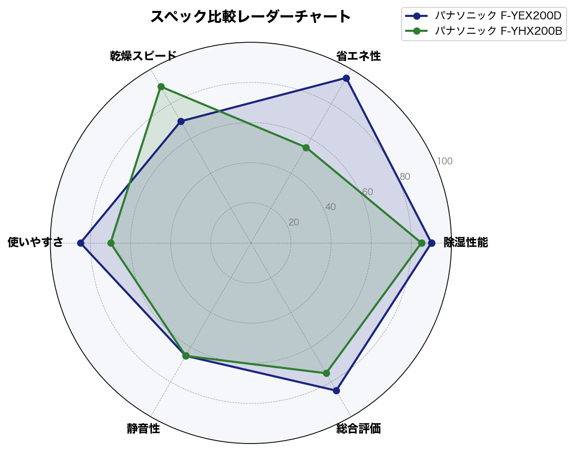 スペック比較レーダーチャート