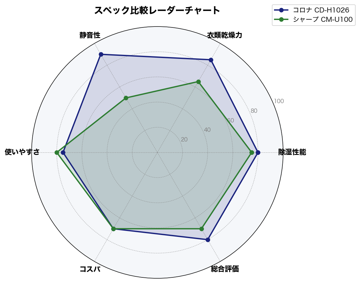 スペック比較レーダーチャート