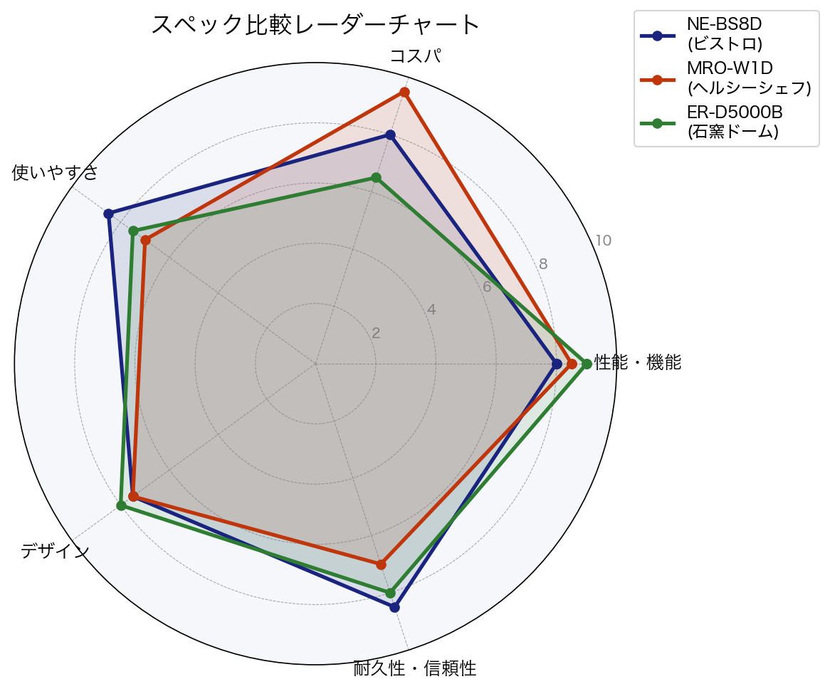 スペック比較レーダーチャート