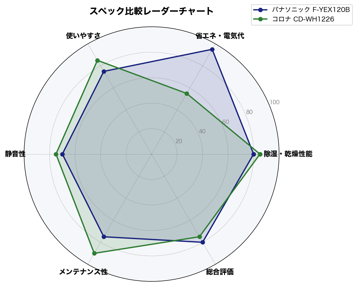 スペック比較レーダーチャート