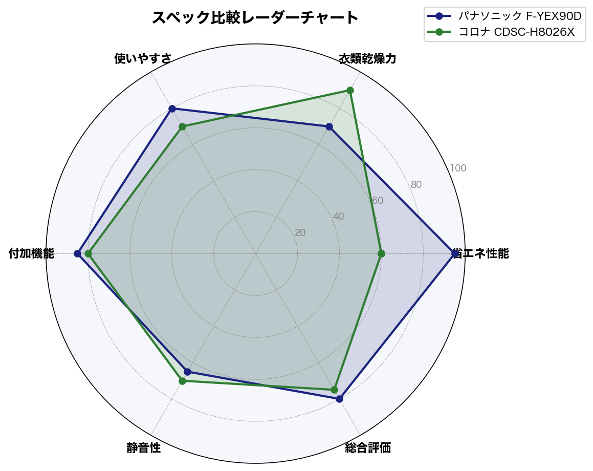 スペック比較レーダーチャート