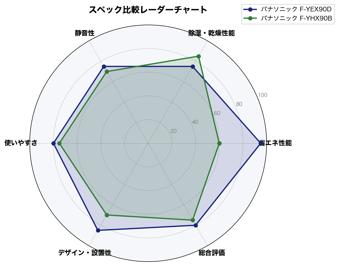スペック比較レーダーチャート