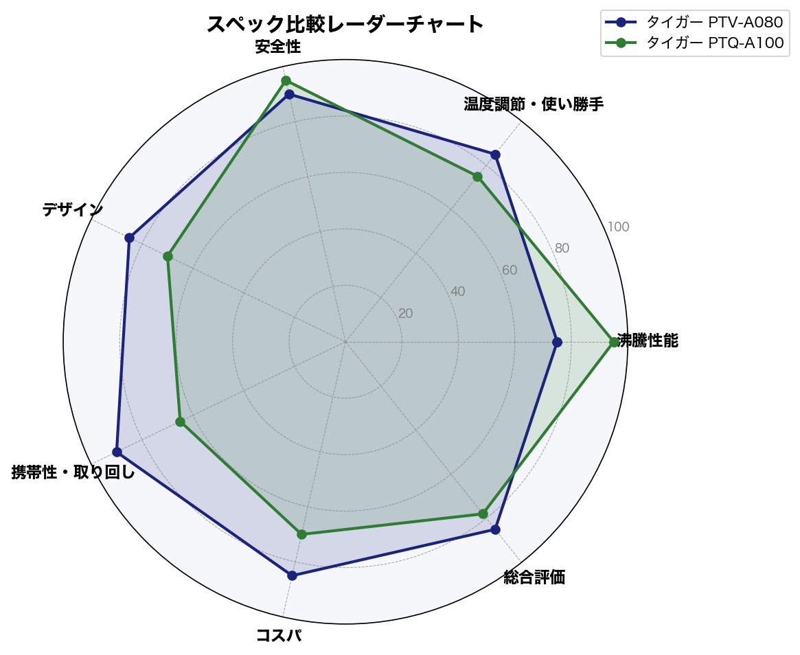 スペック比較レーダーチャート