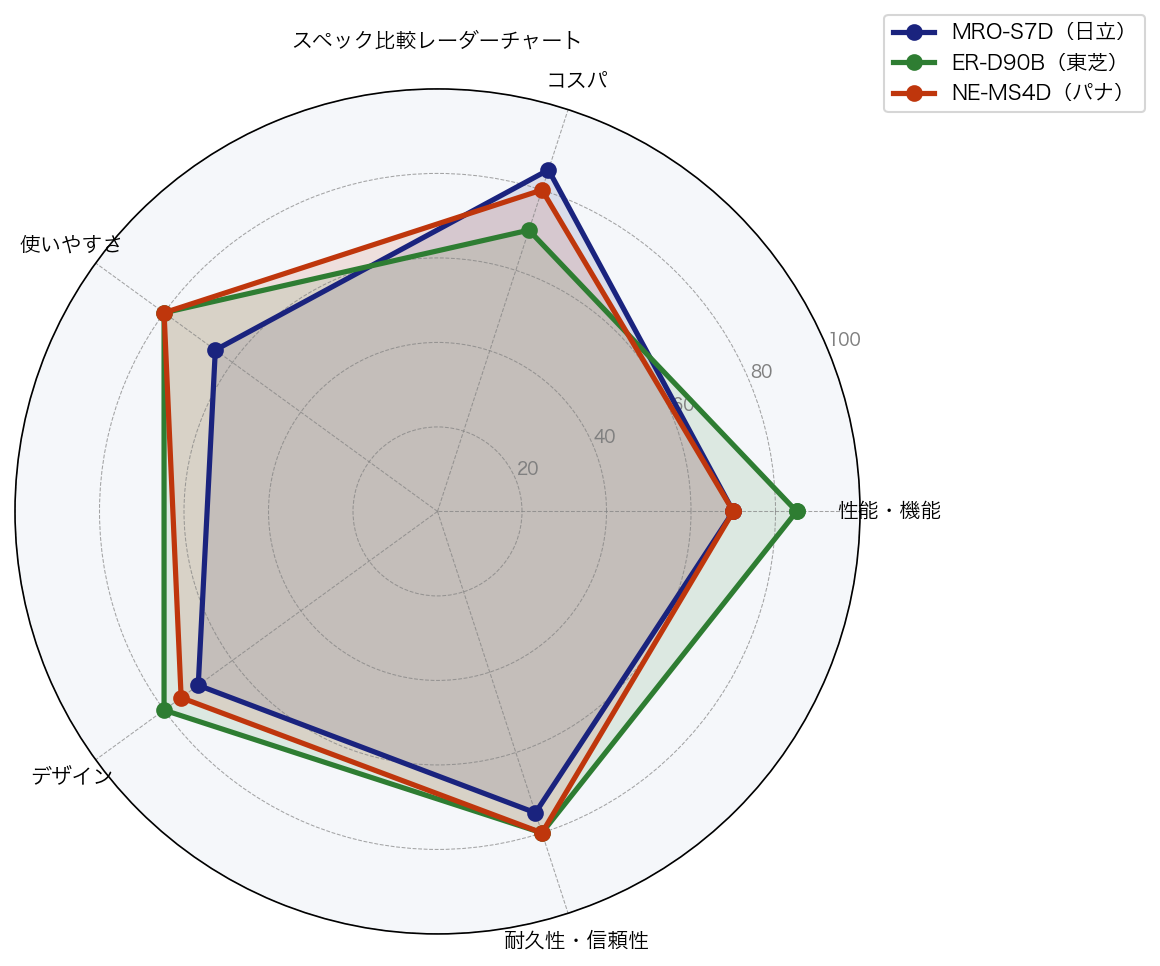 スペック比較レーダーチャート