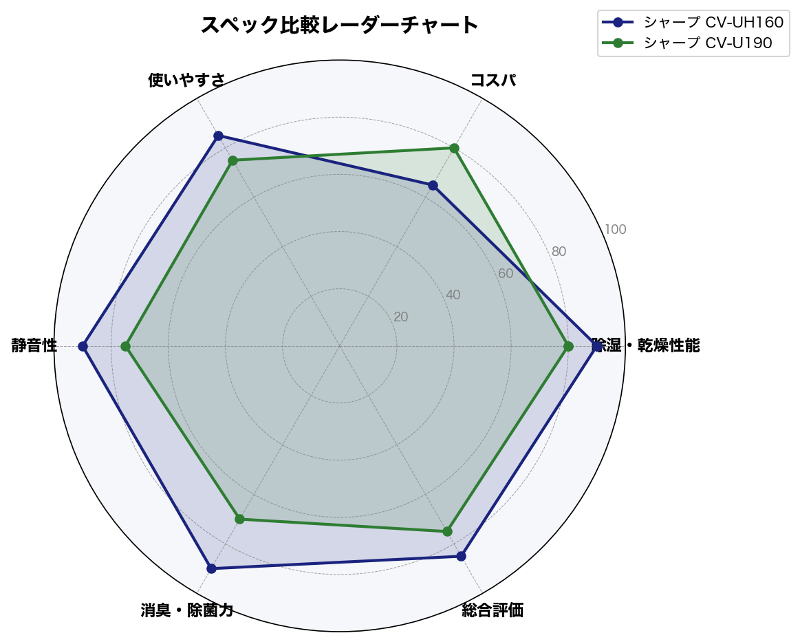 スペック比較レーダーチャート