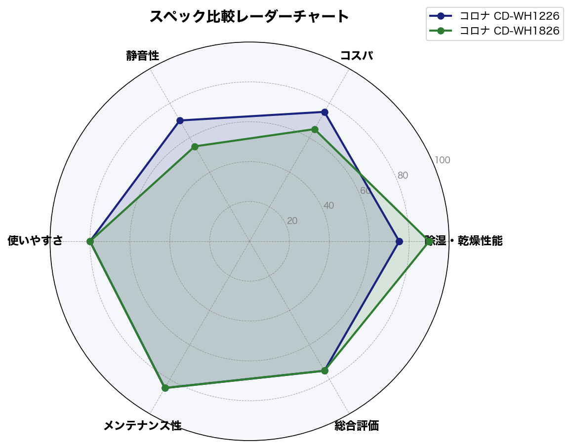 スペック比較レーダーチャート