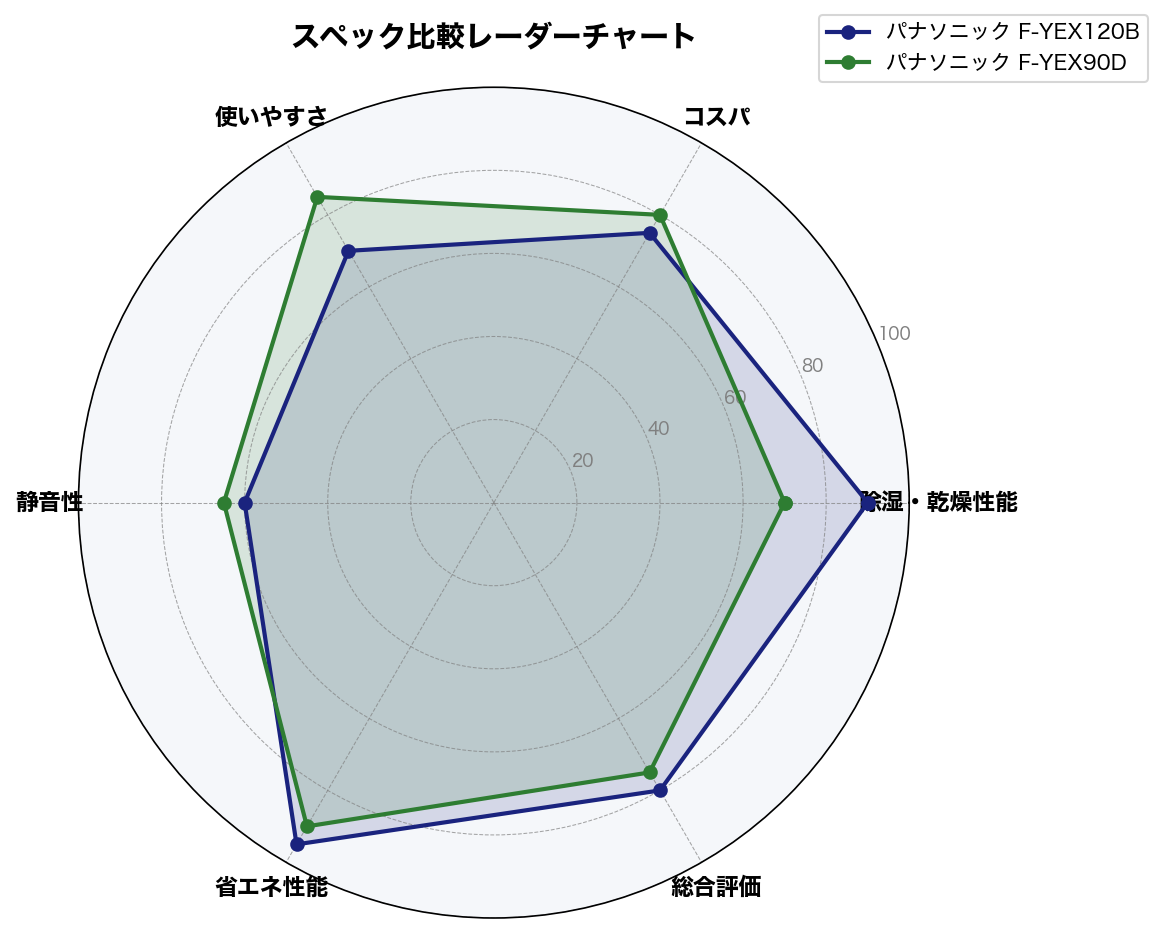 スペック比較レーダーチャート
