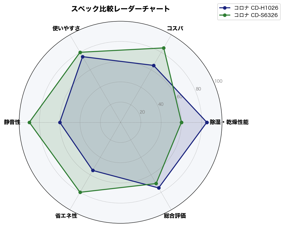 スペック比較レーダーチャート