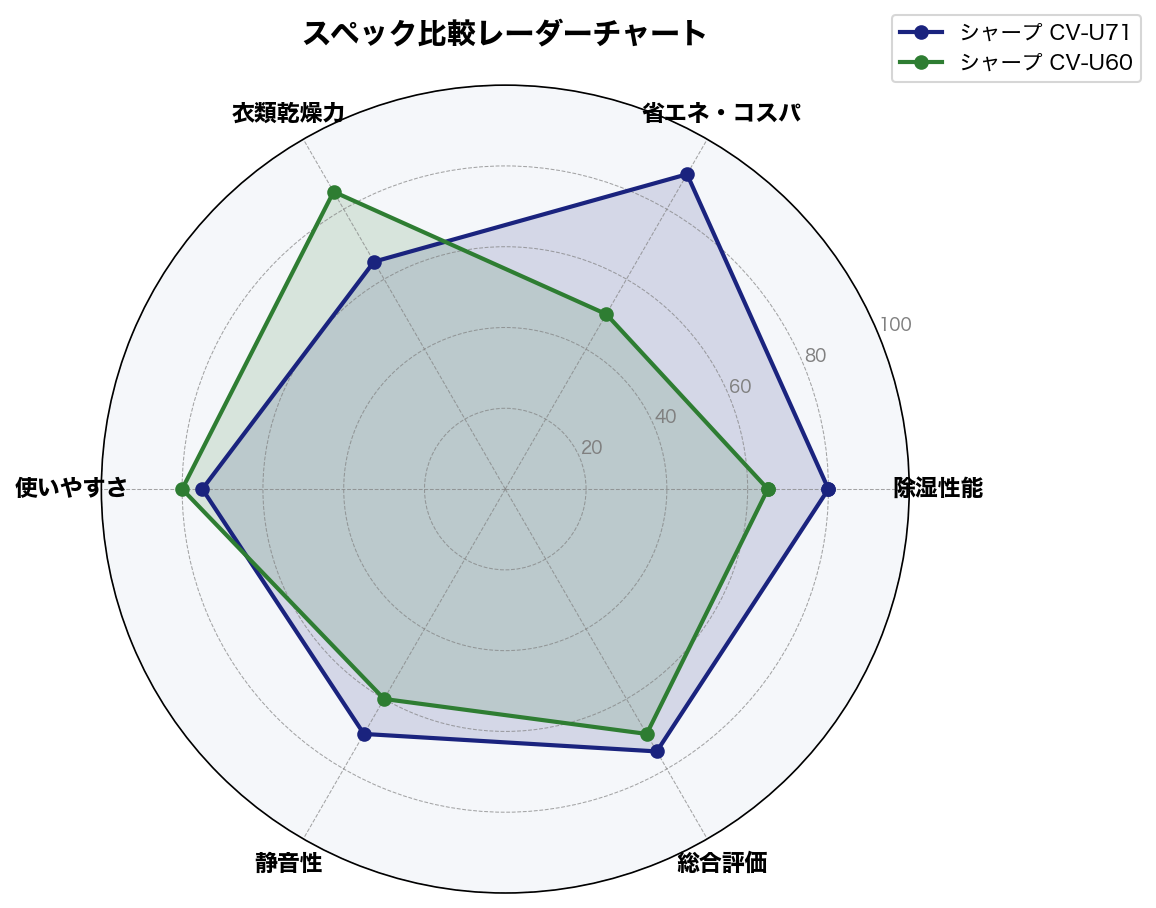 スペック比較レーダーチャート