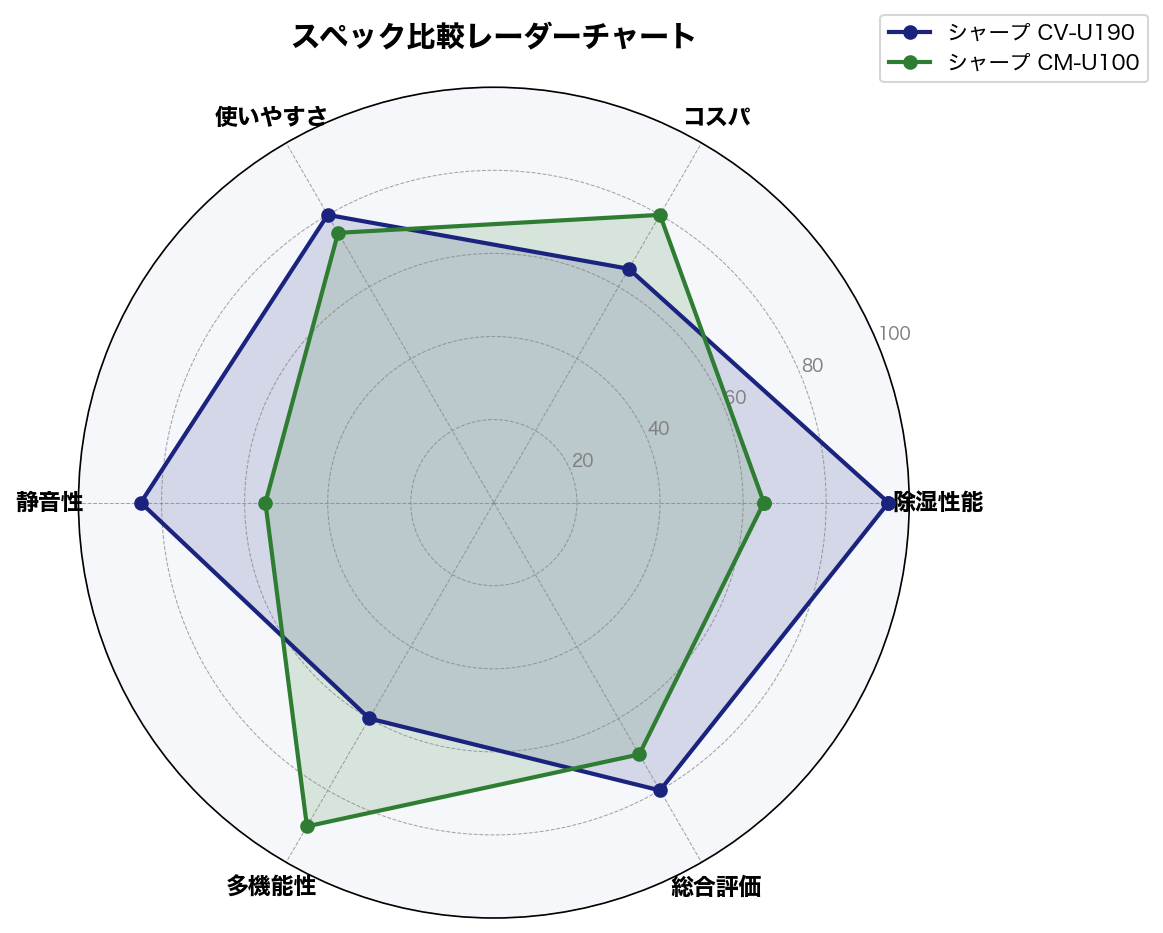 スペック比較レーダーチャート