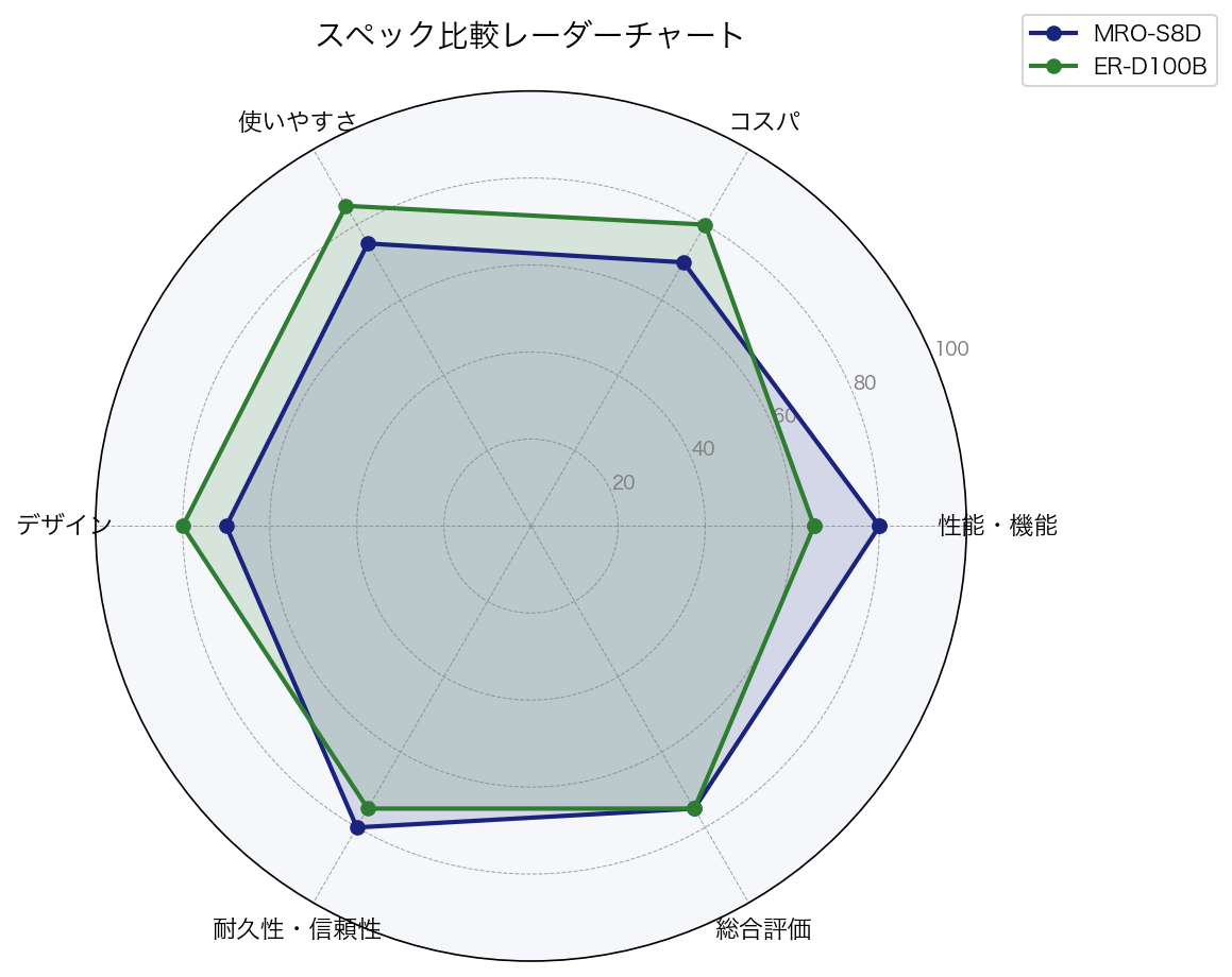 MRO-S8D vs ER-D100B スペック比較レーダーチャート