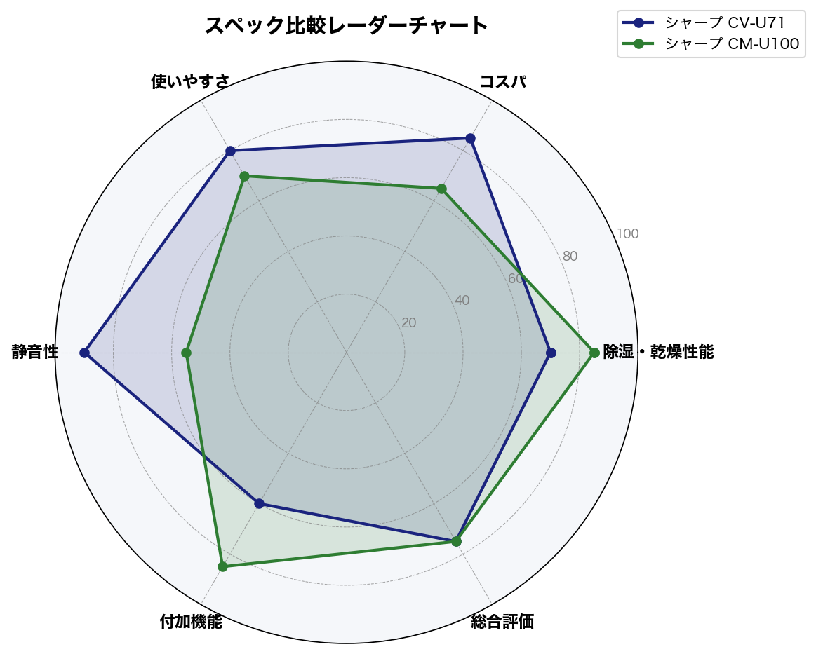 スペック比較レーダーチャート