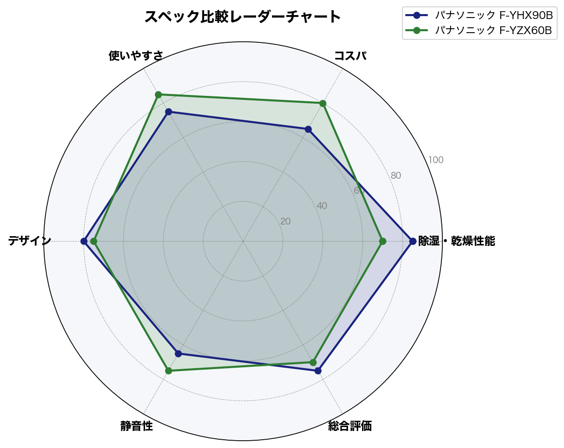 スペック比較レーダーチャート