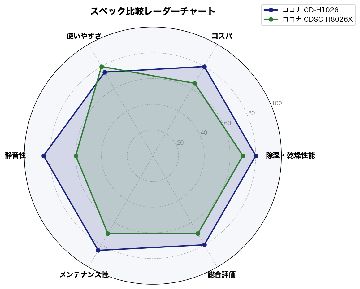 スペック比較レーダーチャート
