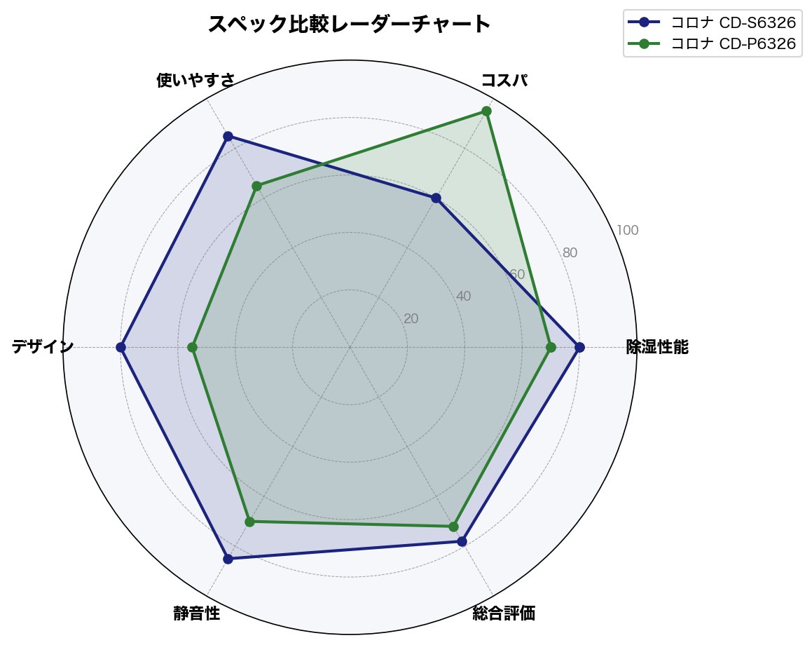 スペック比較レーダーチャート