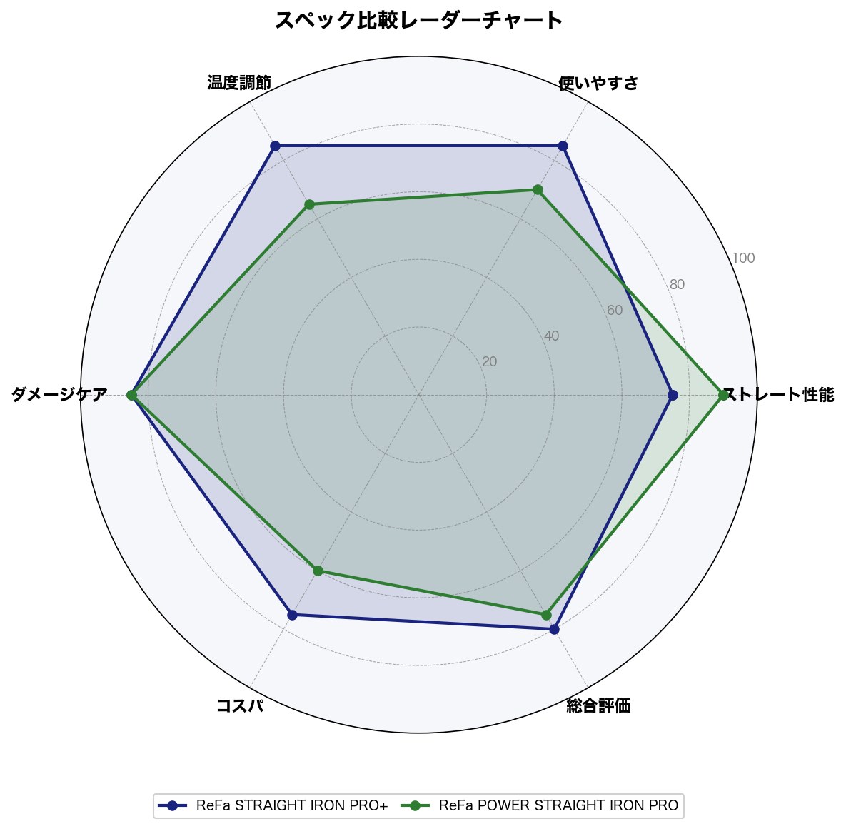 スペック比較レーダーチャート