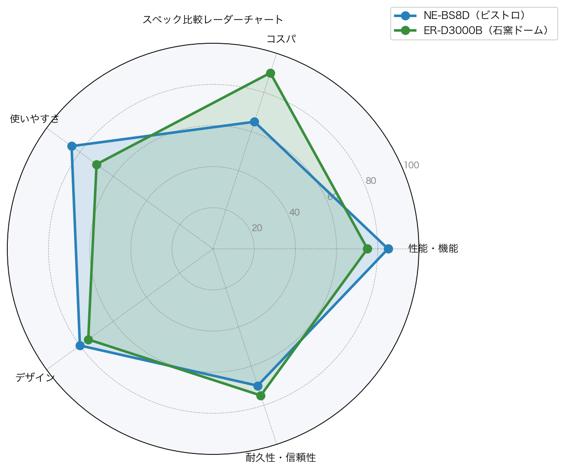 スペック比較レーダーチャート
