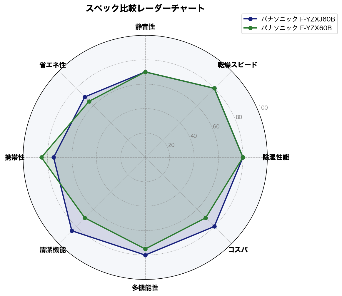 F-YZX60BとF-YZXJ60Bのレーダーチャート比較