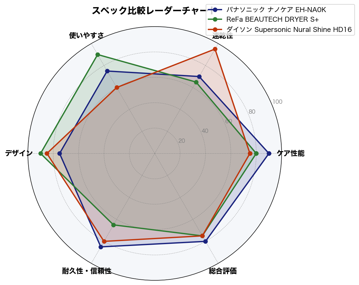 スペック比較レーダーチャート