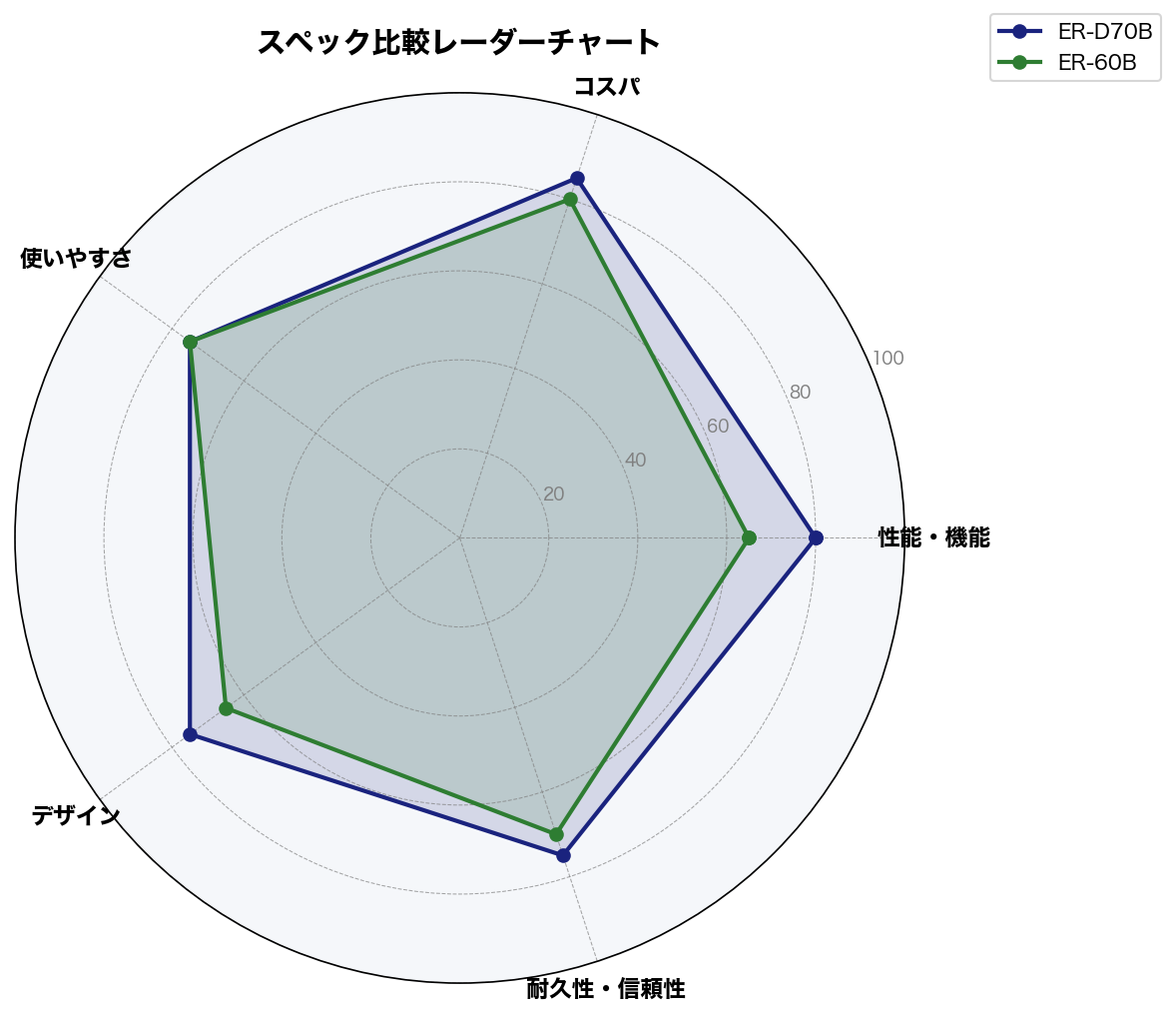スペック比較レーダーチャート