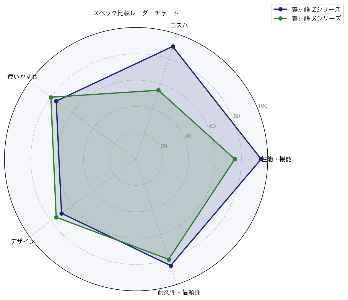 スペック比較レーダーチャート