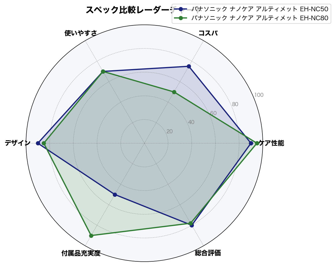 スペック比較レーダーチャート