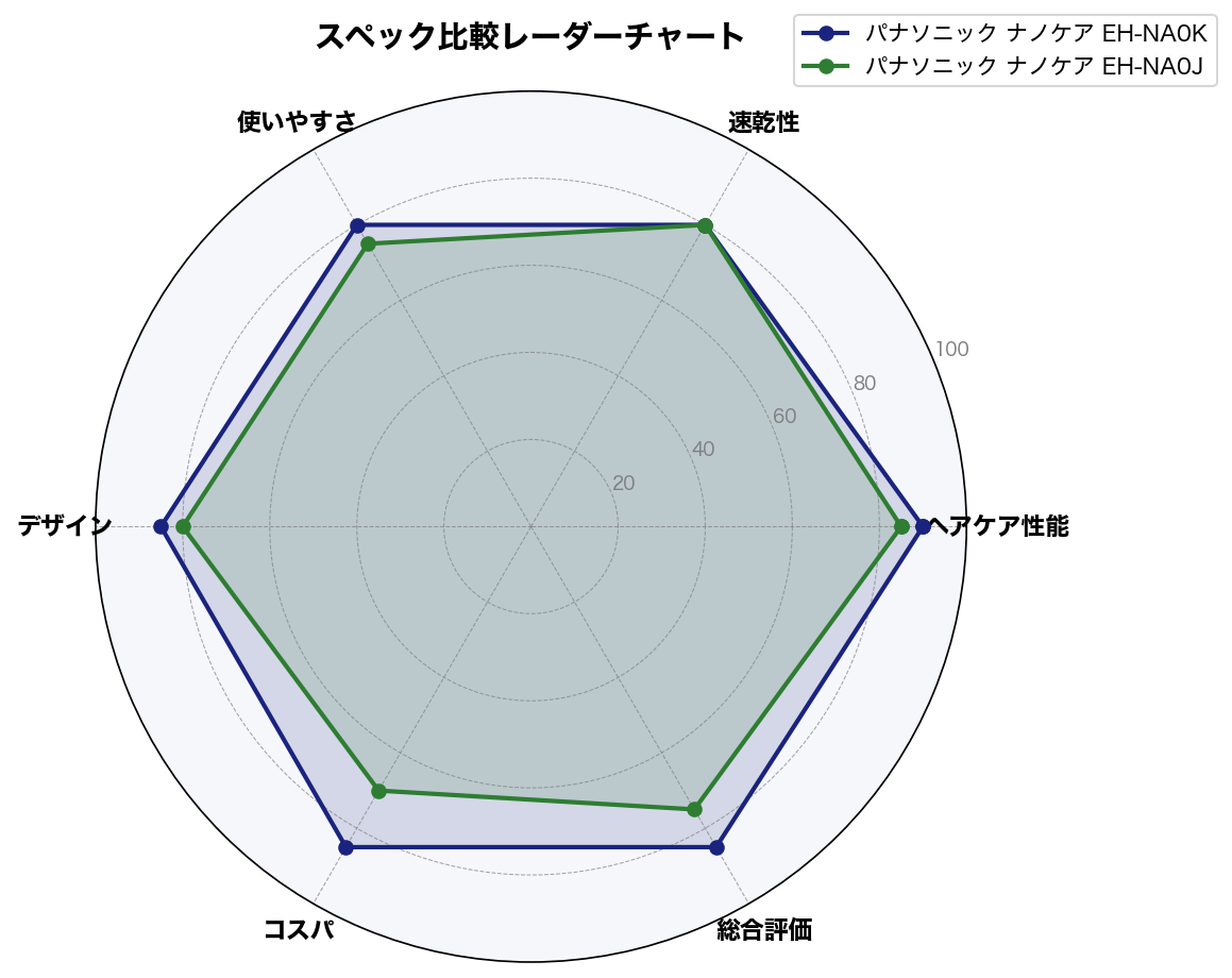 スペック比較レーダーチャート