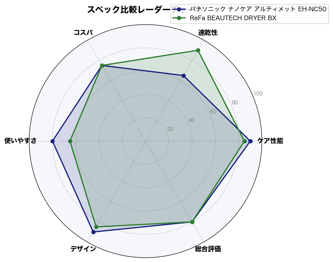 スペック比較レーダーチャート