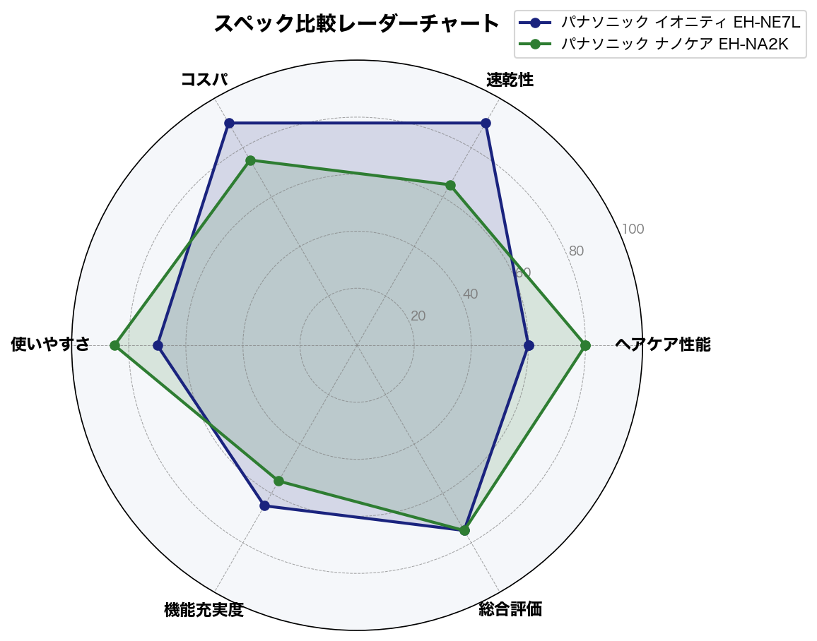 スペック比較レーダーチャート