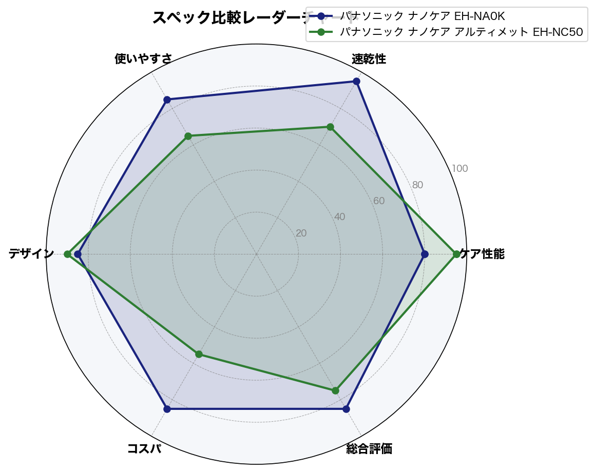 スペック比較レーダーチャート
