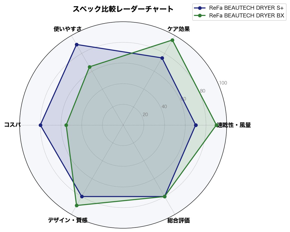 スペック比較レーダーチャート