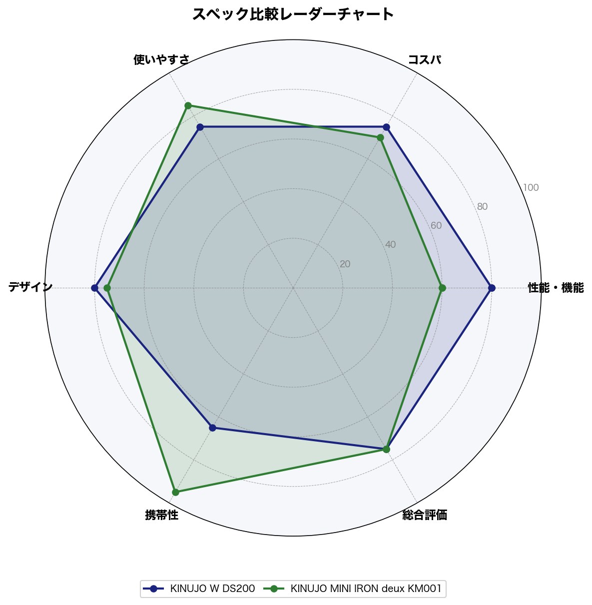 スペック比較レーダーチャート