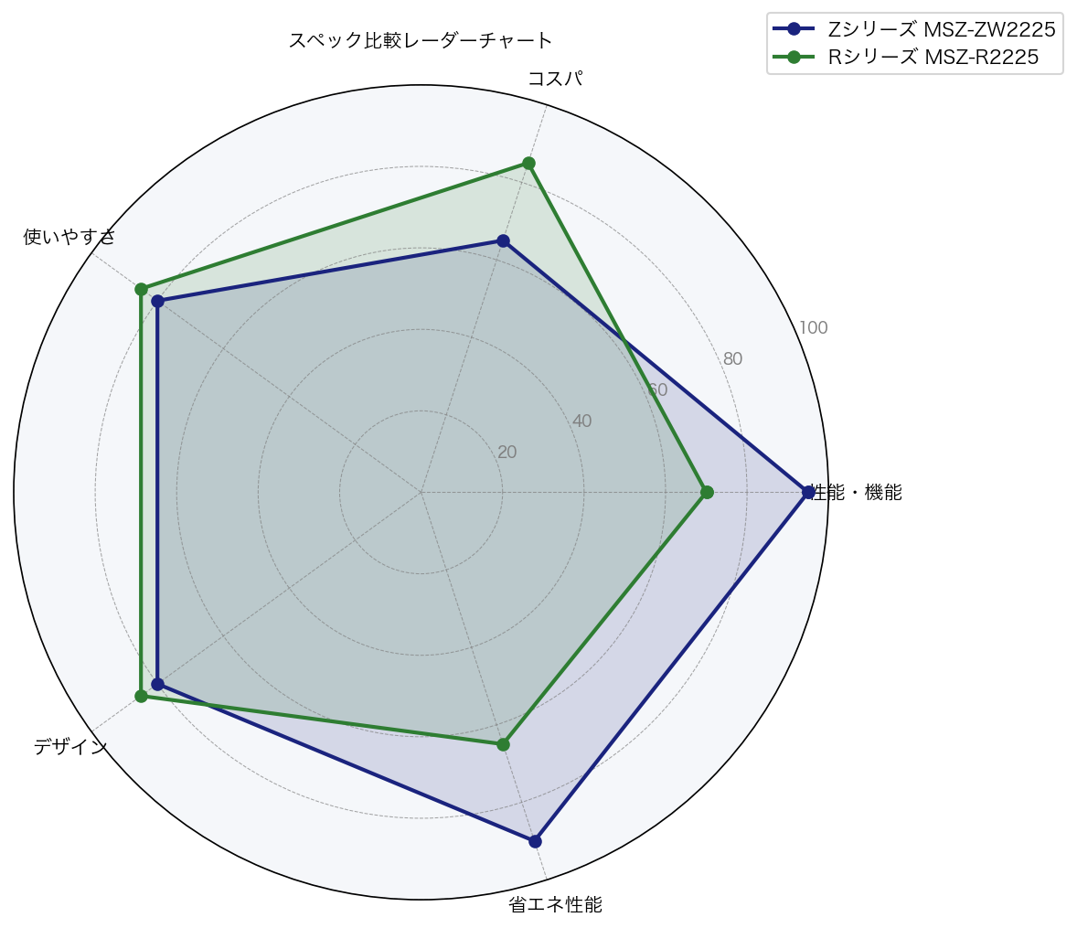 スペック比較レーダーチャート