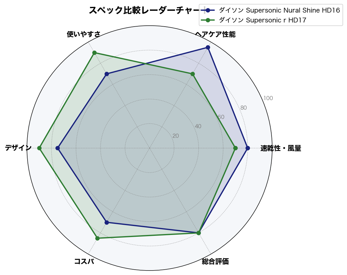 スペック比較レーダーチャート