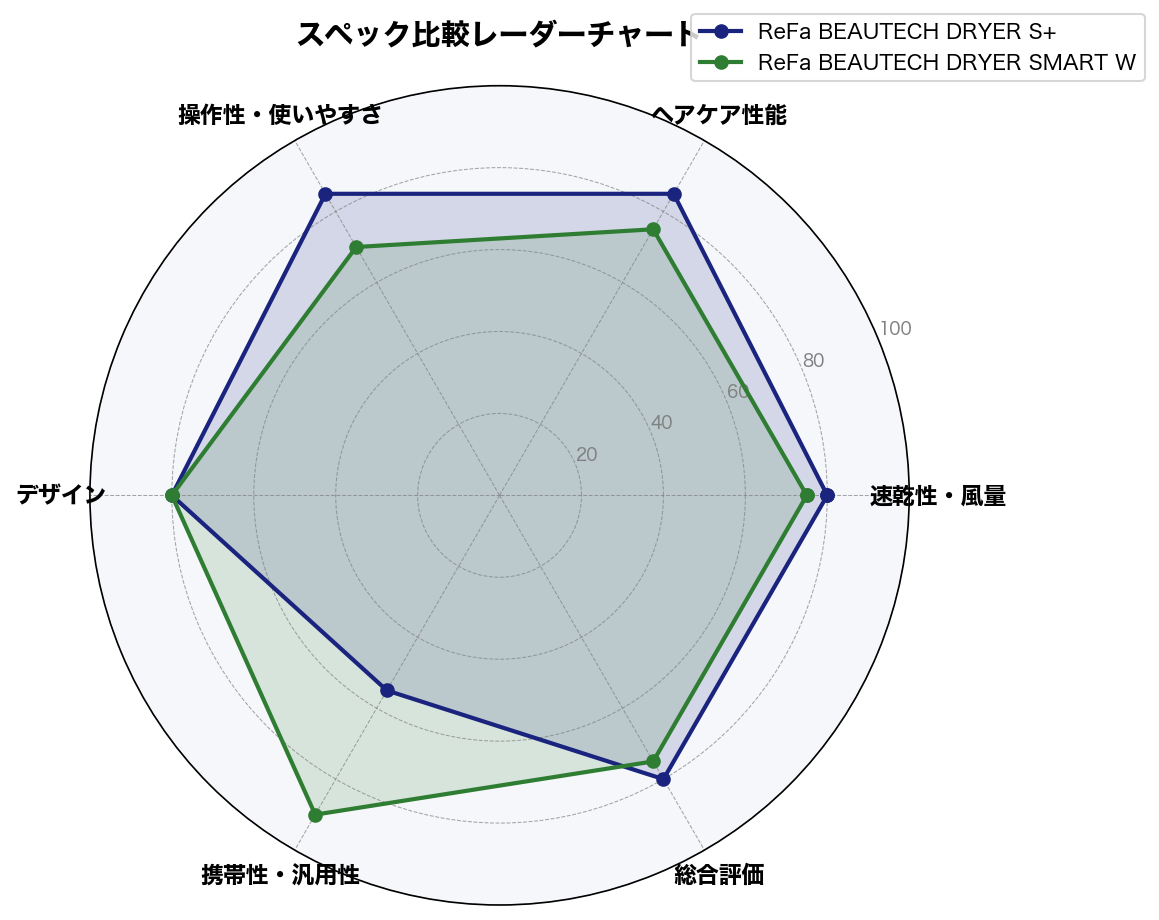 スペック比較レーダーチャート