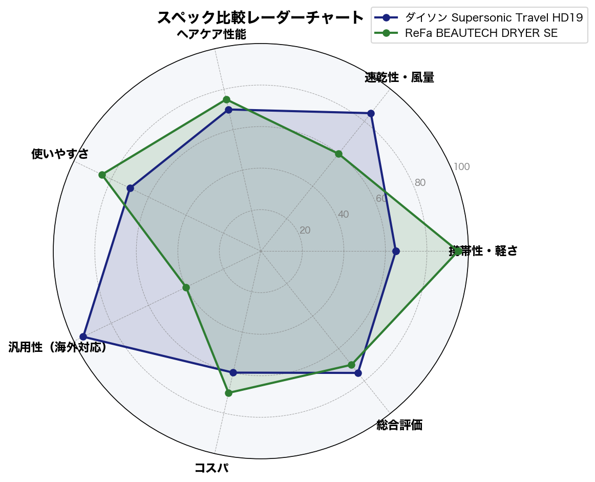 スペック比較レーダーチャート