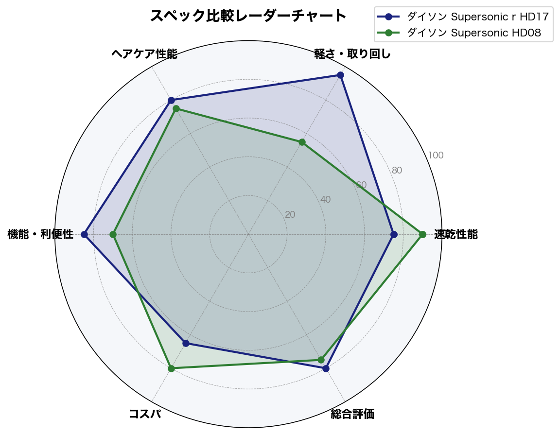 スペック比較レーダーチャート