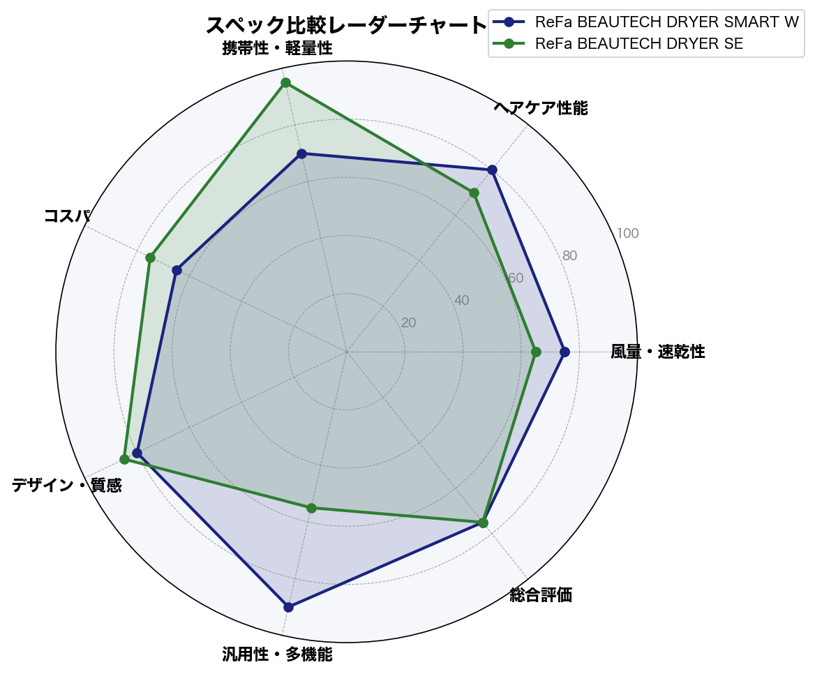 スペック比較レーダーチャート
